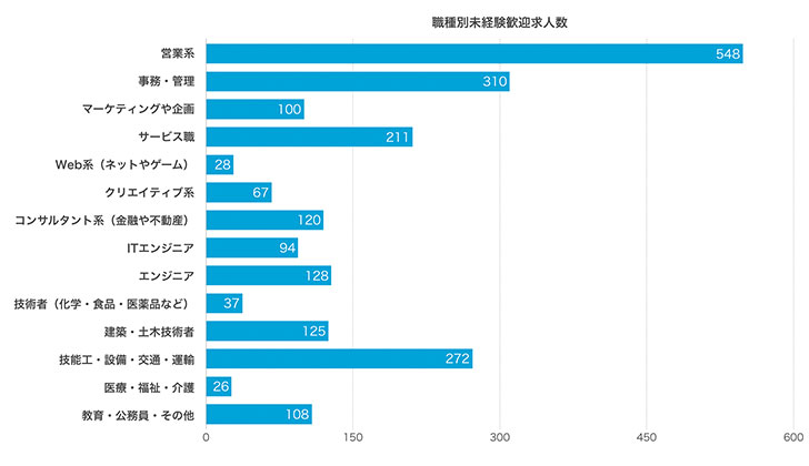 職種別未経験歓迎求人数