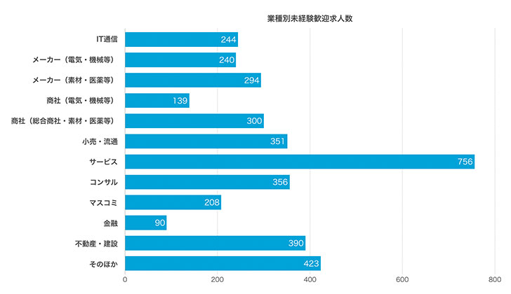 業界別未経験歓迎数